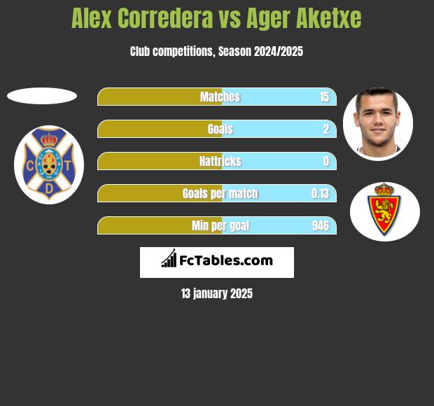 Alex Corredera vs Ager Aketxe h2h player stats