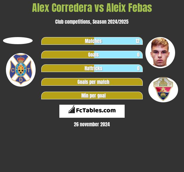 Alex Corredera vs Aleix Febas h2h player stats