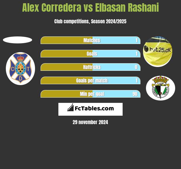 Alex Corredera vs Elbasan Rashani h2h player stats