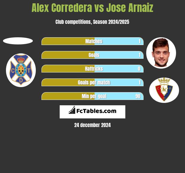 Alex Corredera vs Jose Arnaiz h2h player stats