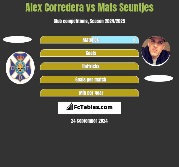 Alex Corredera vs Mats Seuntjes h2h player stats