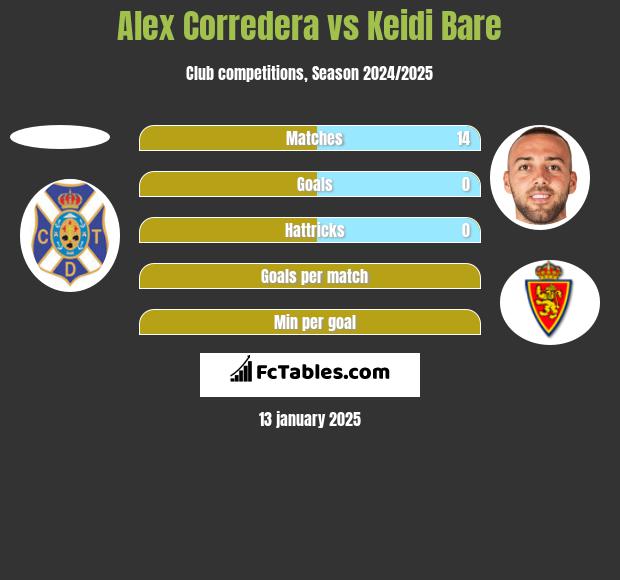 Alex Corredera vs Keidi Bare h2h player stats