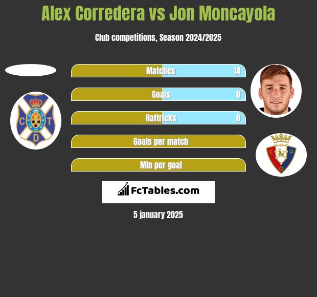 Alex Corredera vs Jon Moncayola h2h player stats