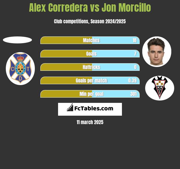 Alex Corredera vs Jon Morcillo h2h player stats