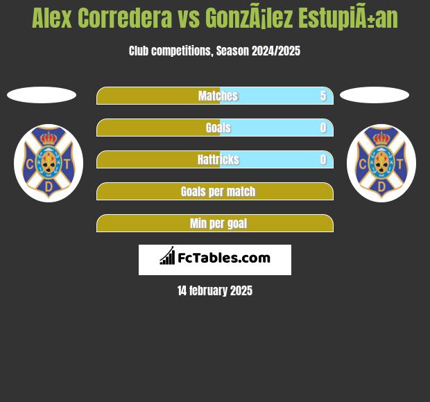 Alex Corredera vs GonzÃ¡lez EstupiÃ±an h2h player stats