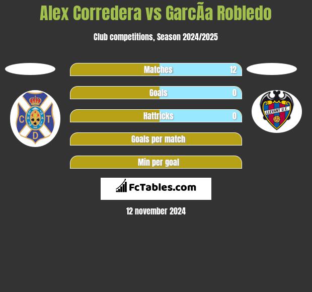 Alex Corredera vs GarcÃ­a Robledo h2h player stats