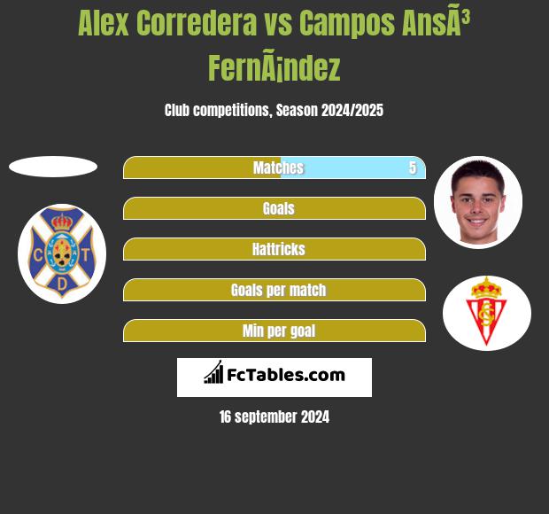 Alex Corredera vs Campos AnsÃ³ FernÃ¡ndez h2h player stats