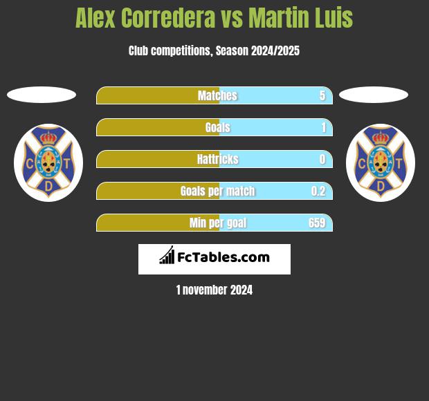 Alex Corredera vs Martin Luis h2h player stats