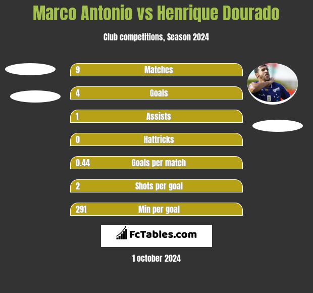 Marco Antonio vs Henrique Dourado h2h player stats