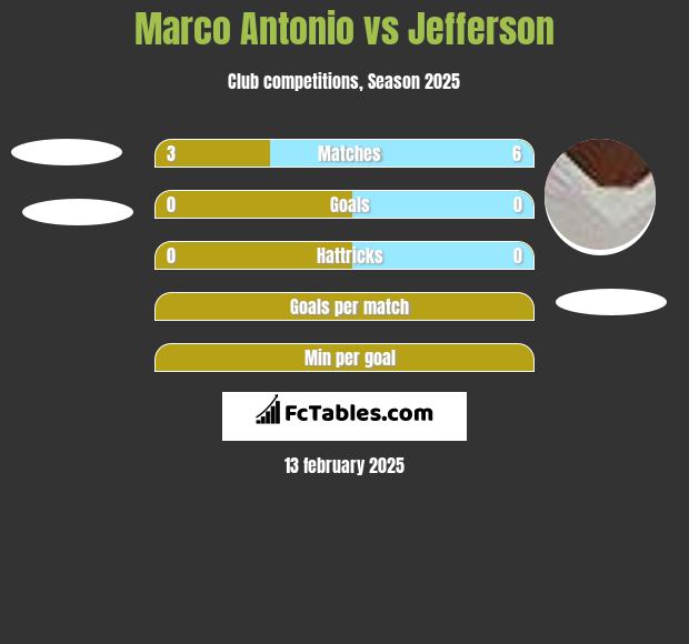 Marco Antonio vs Jefferson h2h player stats