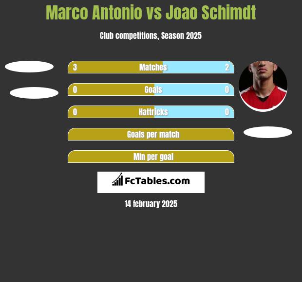 Marco Antonio vs Joao Schimdt h2h player stats