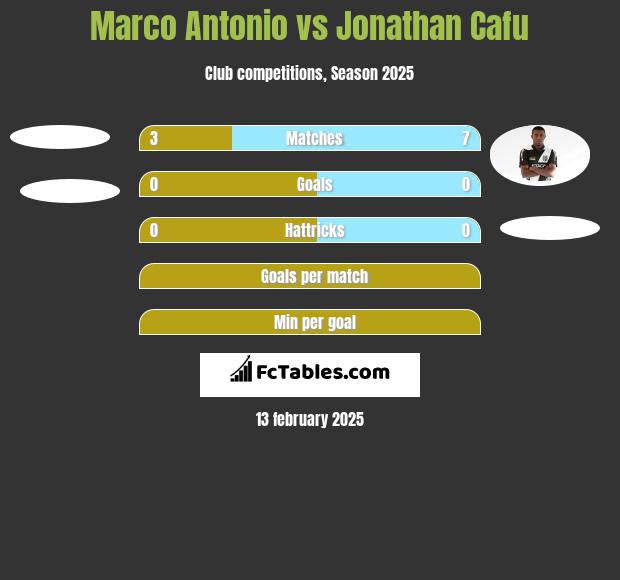 Marco Antonio vs Jonathan Cafu h2h player stats