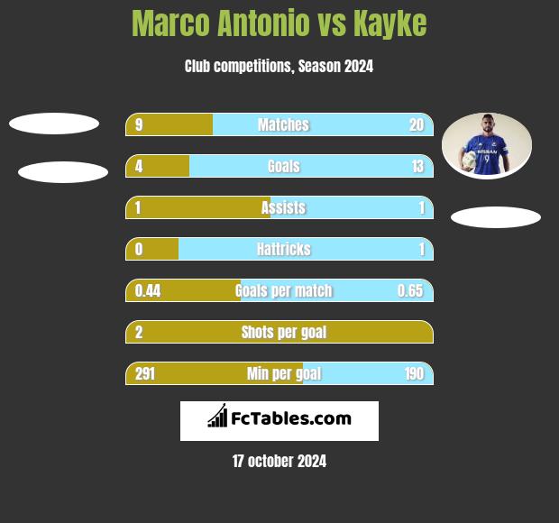 Marco Antonio vs Kayke h2h player stats