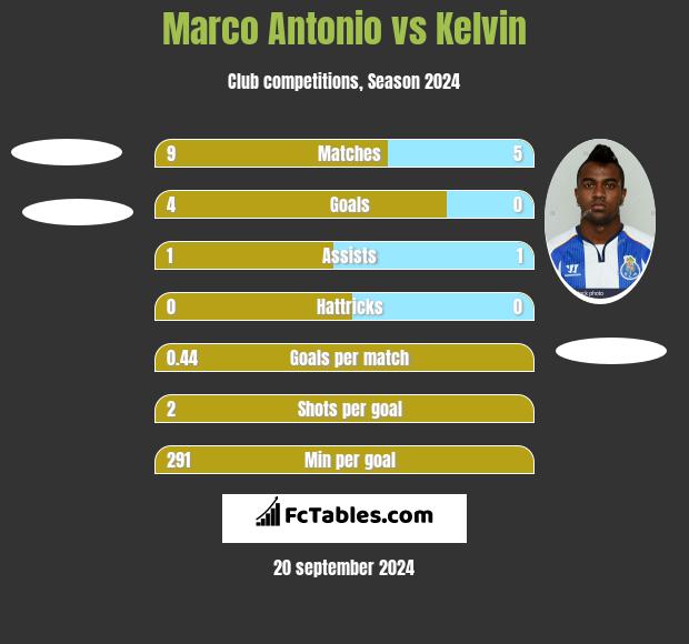 Marco Antonio vs Kelvin h2h player stats