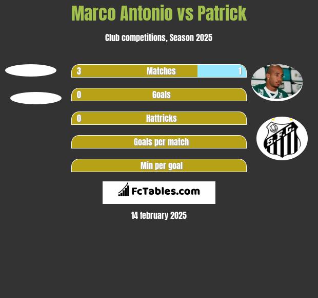 Marco Antonio vs Patrick h2h player stats