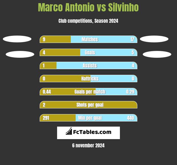 Marco Antonio vs Silvinho h2h player stats