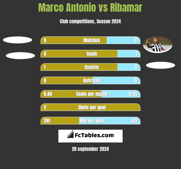 Marco Antonio vs Ribamar h2h player stats