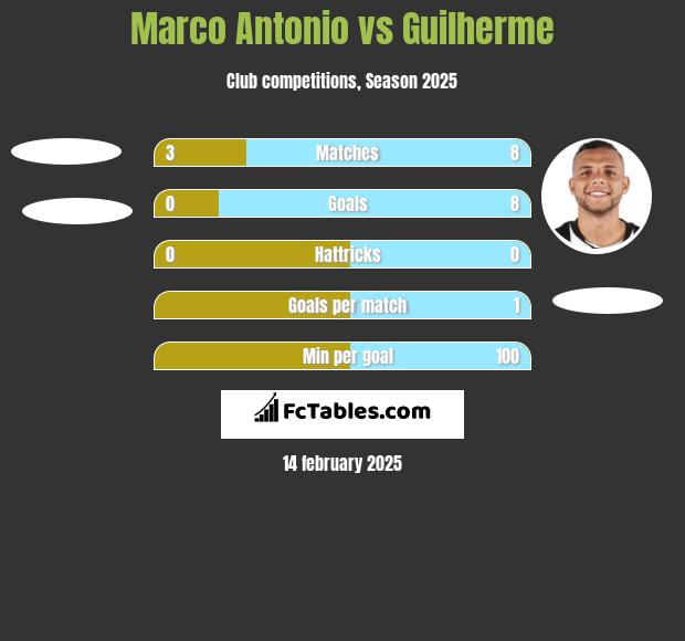 Marco Antonio vs Guilherme h2h player stats