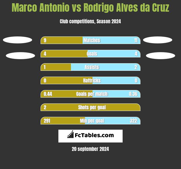 Marco Antonio vs Rodrigo Alves da Cruz h2h player stats