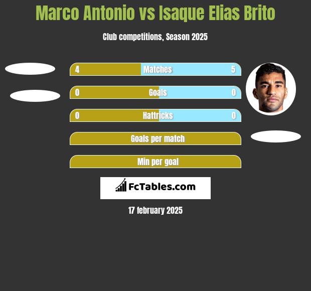 Marco Antonio vs Isaque Elias Brito h2h player stats