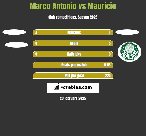 Marco Antonio vs Mauricio h2h player stats