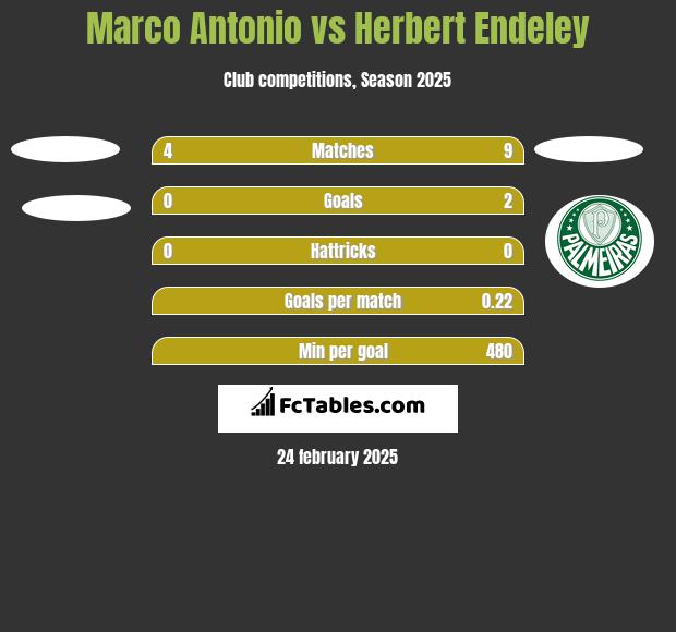 Marco Antonio vs Herbert Endeley h2h player stats