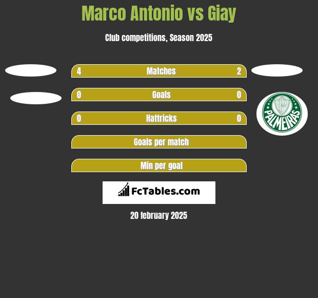 Marco Antonio vs Giay h2h player stats