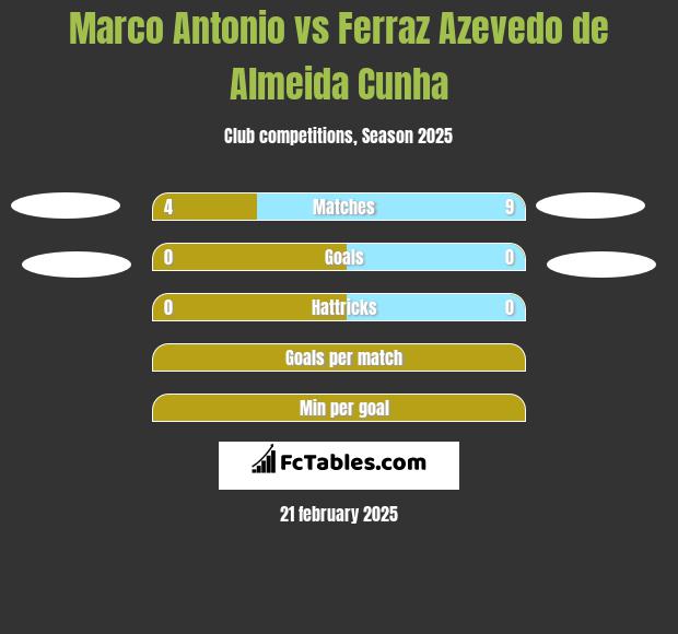 Marco Antonio vs Ferraz Azevedo de Almeida Cunha h2h player stats