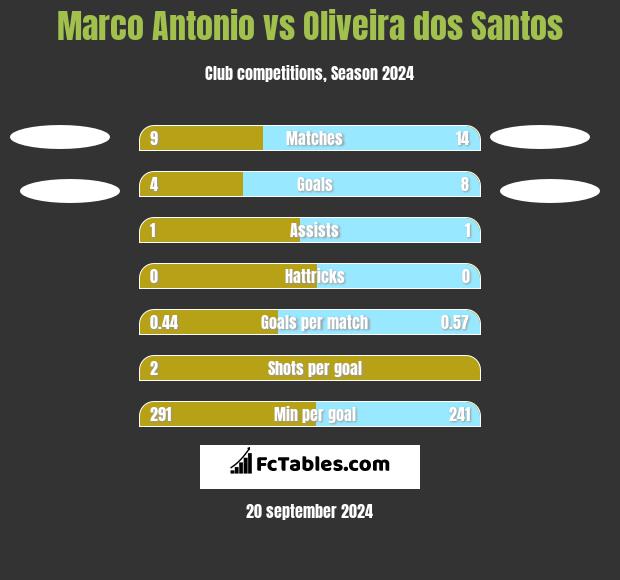 Marco Antonio vs Oliveira dos Santos h2h player stats