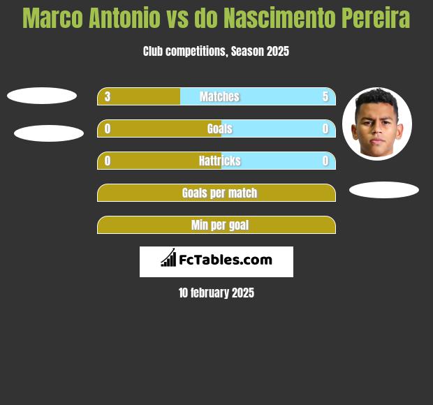 Marco Antonio vs do Nascimento Pereira h2h player stats