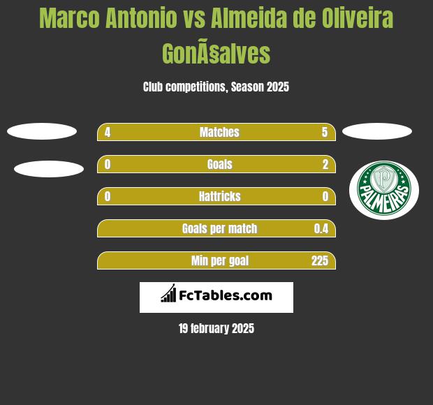 Marco Antonio vs Almeida de Oliveira GonÃ§alves h2h player stats