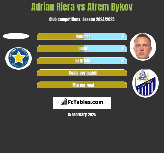 Adrian Riera vs Artem Bykow h2h player stats