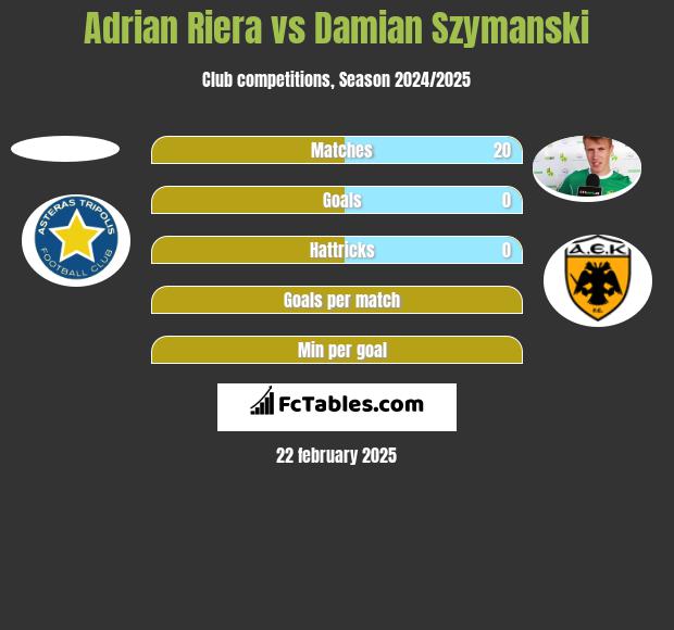 Adrian Riera vs Damian Szymański h2h player stats