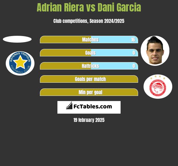 Adrian Riera vs Dani Garcia h2h player stats