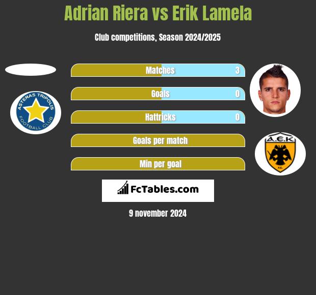 Adrian Riera vs Erik Lamela h2h player stats