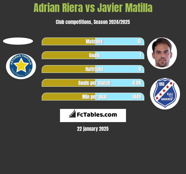 Adrian Riera vs Javier Matilla h2h player stats