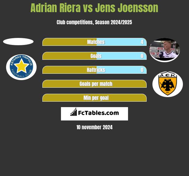 Adrian Riera vs Jens Joensson h2h player stats