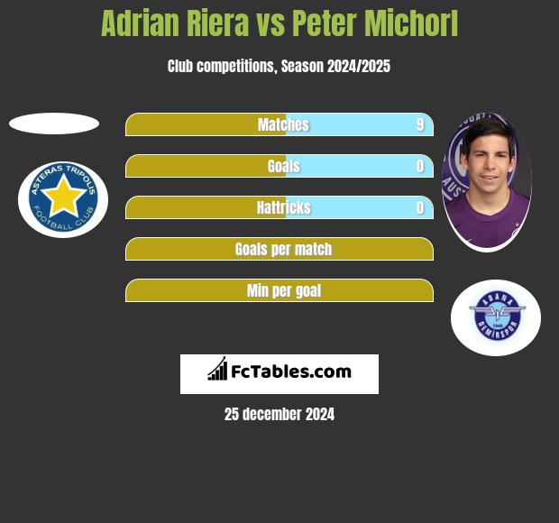 Adrian Riera vs Peter Michorl h2h player stats