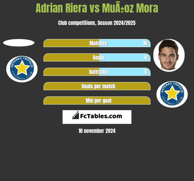 Adrian Riera vs MuÃ±oz Mora h2h player stats