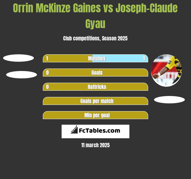 Orrin McKinze Gaines vs Joseph-Claude Gyau h2h player stats