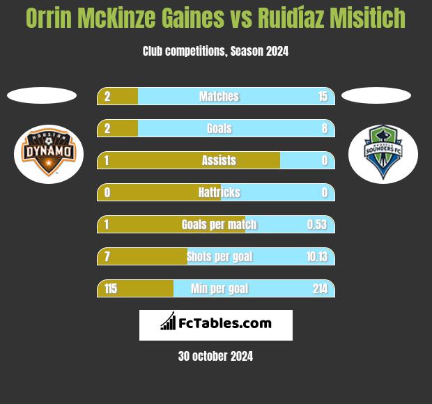 Orrin McKinze Gaines vs Ruidíaz Misitich h2h player stats