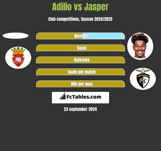 Adilio vs Jasper h2h player stats