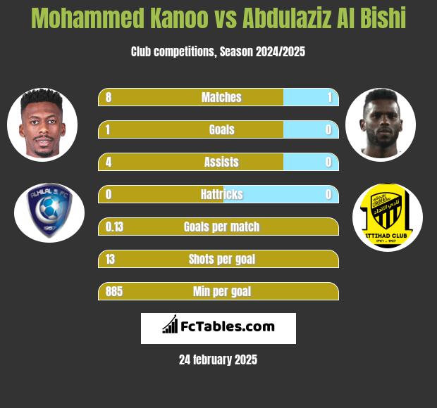 Mohammed Kanoo vs Abdulaziz Al Bishi h2h player stats