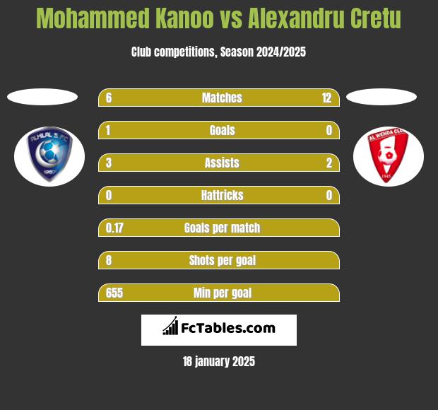 Mohammed Kanoo vs Alexandru Cretu h2h player stats