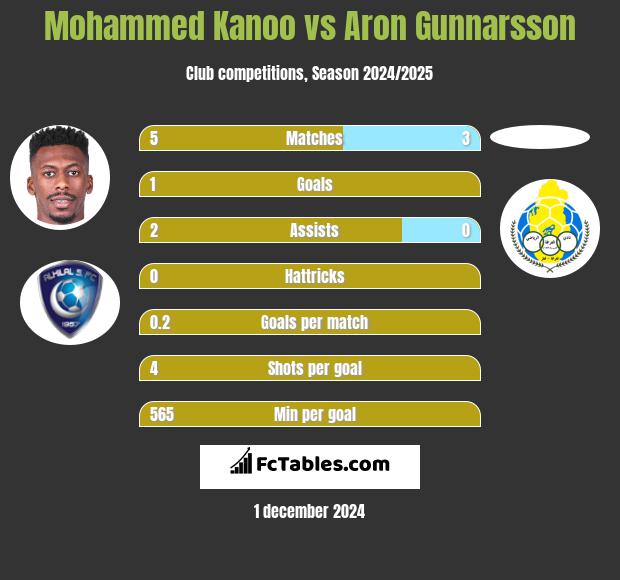 Mohammed Kanoo vs Aron Gunnarsson h2h player stats