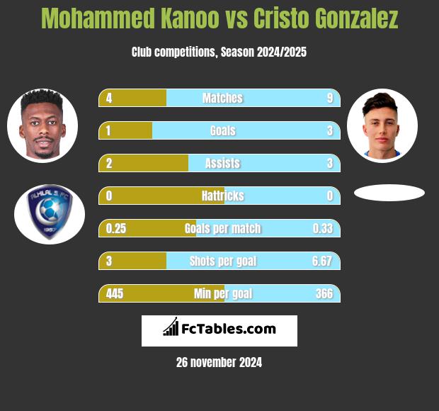 Mohammed Kanoo vs Cristo Gonzalez h2h player stats