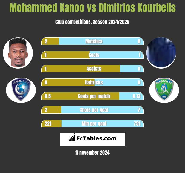 Mohammed Kanoo vs Dimitrios Kourbelis h2h player stats