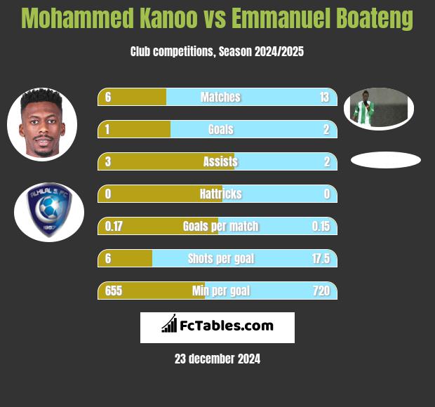 Mohammed Kanoo vs Emmanuel Boateng h2h player stats