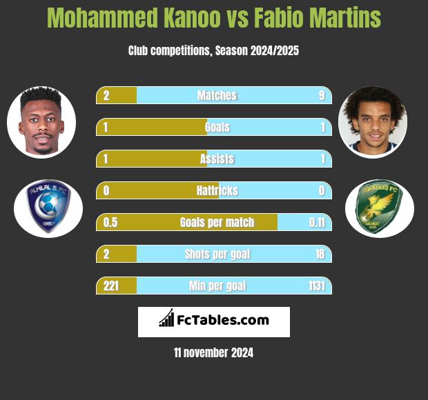 Mohammed Kanoo vs Fabio Martins h2h player stats