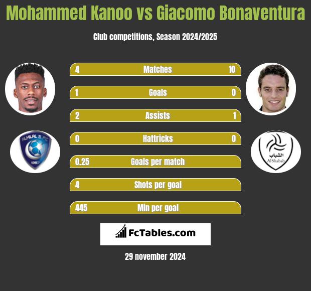 Mohammed Kanoo vs Giacomo Bonaventura h2h player stats